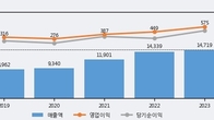 일진홀딩스, 최근 5거래일 거래량 최고치 돌파... 주가 +5.46% ↑
