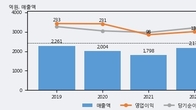 아바코, 주가 +8.05% 상승 중... 최근 5거래일 최고 거래량 돌파