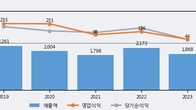 아바코, 주가 +8.05% 상승 중... 최근 5거래일 최고 거래량 돌파