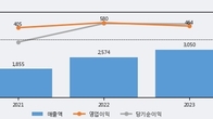 더블유씨피, 주가와 거래량 모두 강세... 최근 5거래일 최고 거래량 돌파