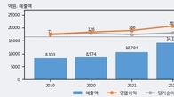 가온전선, 주가와 거래량 동반 상승... 주가 +14.19% ↑
