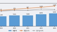 JW홀딩스, 거래량 실린 주가 하락... -3.16% ↓
