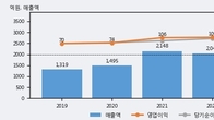 링네트, 주가 +6.06% 상승 중... 최근 5거래일 최고 거래량 돌파