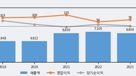 KBI메탈, 주가 +7.64% 상승 중... 거래량 급증