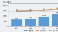 일진전기, 거래량 증가하며 주가 상승... 주가 +12.34% ↑