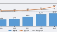 일진전기, 거래량 증가하며 주가 상승... 주가 +12.34% ↑