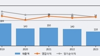 세명전기, 전일 대비 거래량 3배 이상 급증... 주가 +10.64% ↑