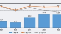 서진시스템, 거래량 강세... 주가는 -12.48% 하락