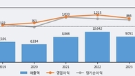 한국철강, 거래량 강세... 주가는 -4.72% 하락