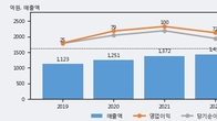 하츠, 최근 5거래일 거래량 최고치 돌파... 주가 +9.84% ↑