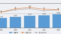 하츠, 최근 5거래일 거래량 최고치 돌파... 주가 +9.84% ↑