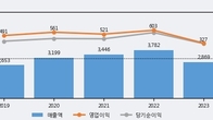 케이씨텍, 최근 5거래일 거래량 최고치 돌파... 주가 +9.01% ↑