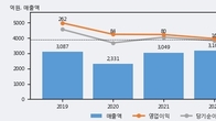 엔피디, 주가와 거래량 동반 상승... 주가 +10.21% ↑