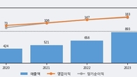 지앤비에스 에코, 주가와 거래량 동반 상승... 주가 +8.56% ↑