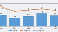 플레이디, 주가 +5.16% 상승 중... 거래량 급증