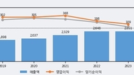아이센스, 주가와 거래량 모두 강세... 최근 5거래일 최고 거래량 돌파