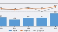 액토즈소프트, 주가 +6.19% 상승 중... 거래량 급증