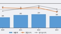 리메드, 거래량 증가하며 주가 상승... 주가 +6.1% ↑