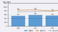 리파인, 전일 대비 거래량 3배 이상 급증... 주가 +6.97% ↑