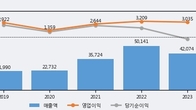 현대백화점, 주가 +3.74% 상승 중... 최근 5거래일 최고 거래량 돌파
