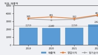 유나이티드제약, 거래량 증가하며 주가 상승... 주가 +5.19% ↑