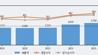유나이티드제약, 거래량 증가하며 주가 상승... 주가 +5.19% ↑