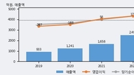 에스티팜, 최근 5거래일 거래량 최고치 돌파... 주가 +11.02% ↑