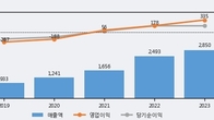 에스티팜, 최근 5거래일 거래량 최고치 돌파... 주가 +11.02% ↑