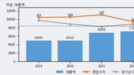 KBI메탈, 주가 +21.95% 상승 중... 거래량 급증