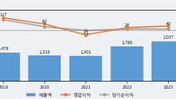 KB오토시스, 전일 대비 +5.06% 상승... 거래량 전일 3배 이상