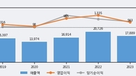 고려제강, 거래량 증가하며 주가 상승... 주가 +14.55% ↑
