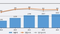 노바렉스, 최근 5거래일 거래량 최고치 돌파... 주가 +5.09% ↑