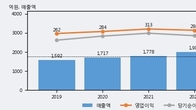 환인제약, 전일 대비 +3.03% 상승... 거래량 전일 5배 이상
