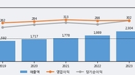 환인제약, 전일 대비 +3.03% 상승... 거래량 전일 5배 이상