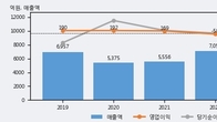 성도이엔지, 최근 5거래일 거래량 최고치 돌파... 주가 +15.31% ↑