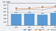 디케이티, 최근 5거래일 거래량 최고치 돌파... 주가 +9.32% ↑