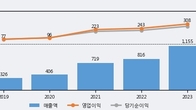 티앤엘, 주가와 거래량 동반 상승... 주가 +6.79% ↑