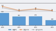 에프엔에스테크, 주가와 거래량 동반 상승... 주가 +8.55% ↑