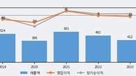 서산, 전일 대비 +8.52% 상승... 거래량 전일 6배 이상