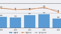 위드텍, 최근 5거래일 거래량 최고치 돌파... 주가 +22.05% ↑
