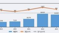 비에이치, 주가와 거래량 동반 상승... 주가 +8.33% ↑