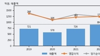 슈프리마, 주가와 거래량 동반 상승... 주가 +6.2% ↑