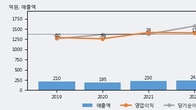 폴라리스오피스, 주가와 거래량 동반 상승... 주가 +7.29% ↑