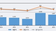 씨앤지하이테크, 거래량 증가하며 주가 상승... 주가 +8.17% ↑