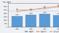 제주반도체, 주가와 거래량 동반 상승... 주가 +8.28% ↑