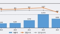 코웰패션, 거래량 증가하며 주가 상승... 주가 +5.97% ↑