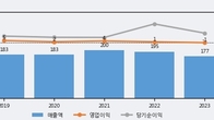 와토스코리아, 최근 5거래일 거래량 최고치 돌파... 주가 +12.78% ↑