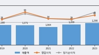 모나리자, 주가 +3.34% 상승 중... 거래량 급증