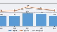 삼화전기, 전일 대비 +7.66% 상승... 거래량 전일 3배 이상