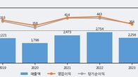 고영, 거래량 증가하며 주가 하락... -6.11% ↓
